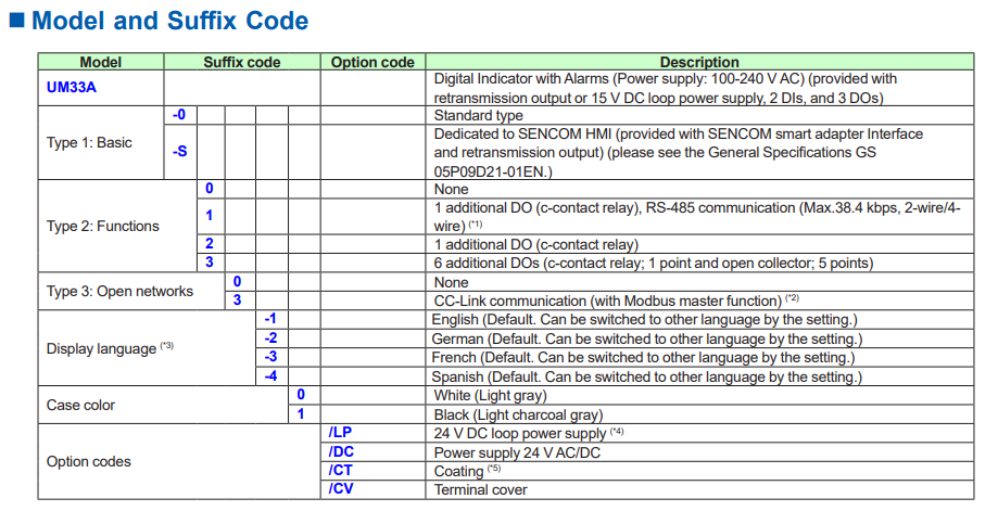 UM33A MODEL CODE